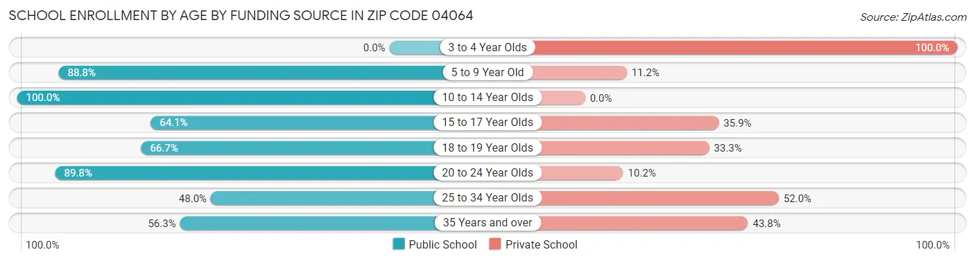 School Enrollment by Age by Funding Source in Zip Code 04064