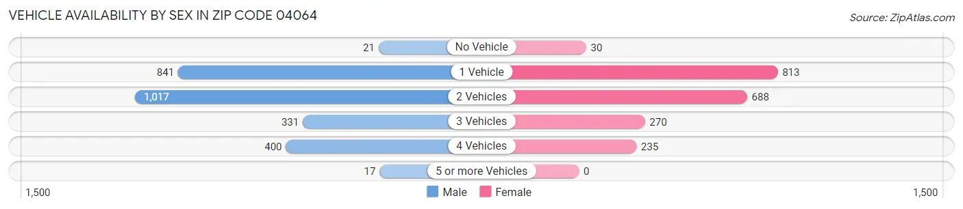 Vehicle Availability by Sex in Zip Code 04064