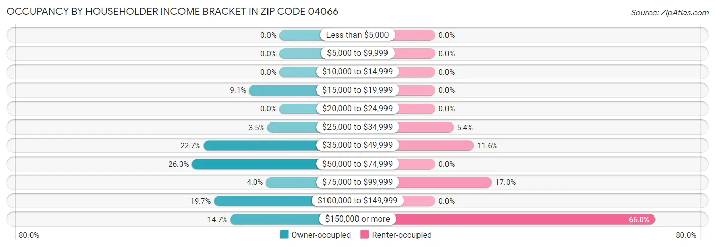 Occupancy by Householder Income Bracket in Zip Code 04066