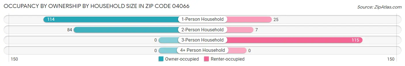 Occupancy by Ownership by Household Size in Zip Code 04066