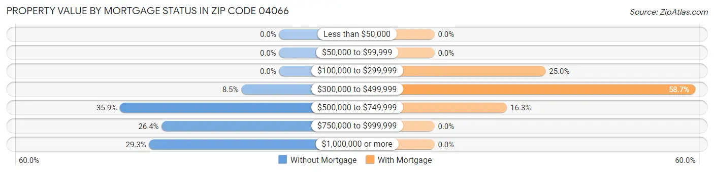 Property Value by Mortgage Status in Zip Code 04066