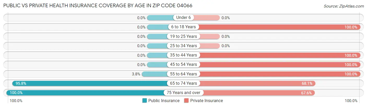 Public vs Private Health Insurance Coverage by Age in Zip Code 04066