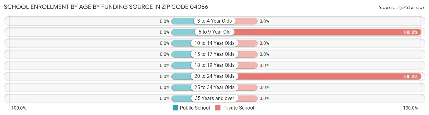 School Enrollment by Age by Funding Source in Zip Code 04066