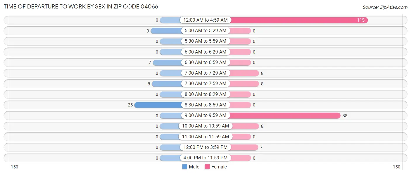Time of Departure to Work by Sex in Zip Code 04066
