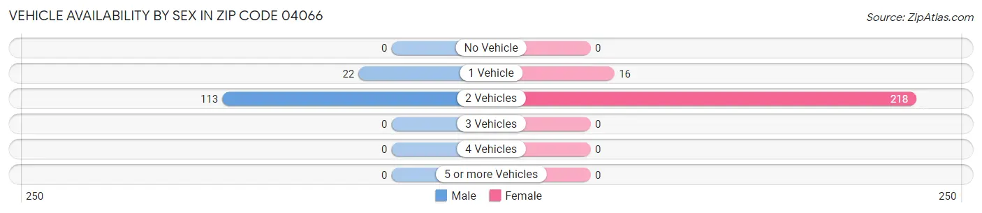 Vehicle Availability by Sex in Zip Code 04066