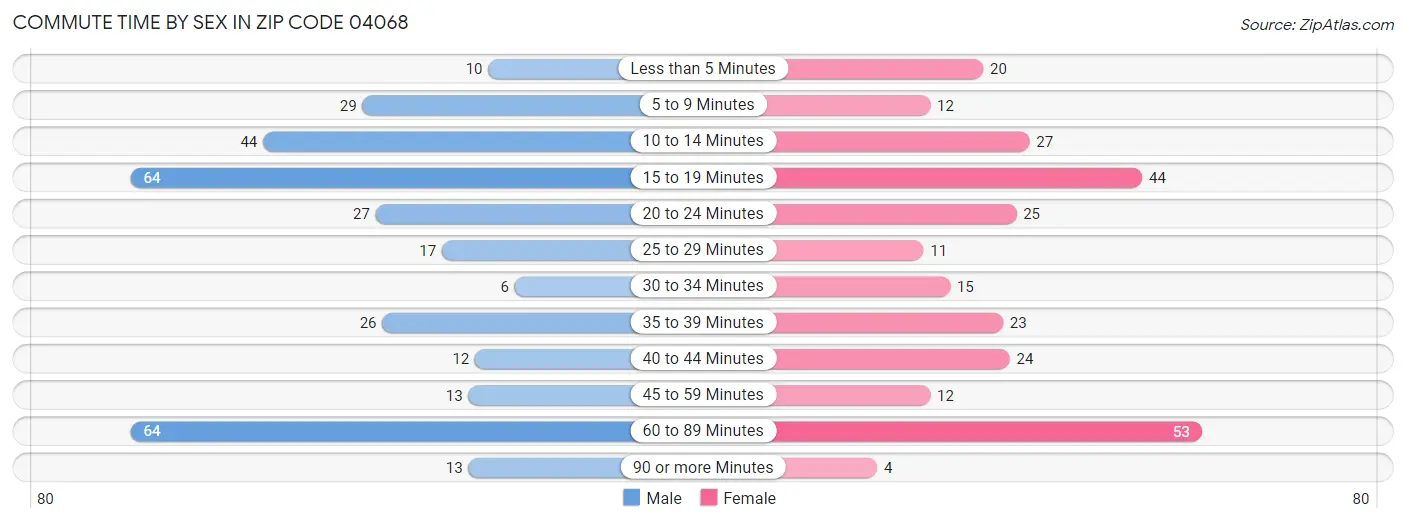 Commute Time by Sex in Zip Code 04068