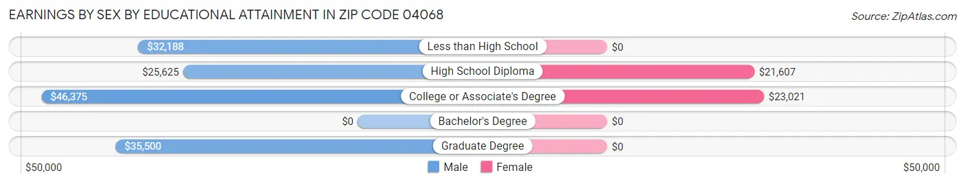 Earnings by Sex by Educational Attainment in Zip Code 04068