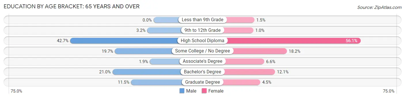 Education By Age Bracket in Zip Code 04068: 65 Years and over