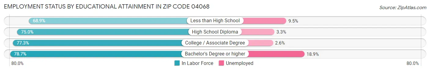 Employment Status by Educational Attainment in Zip Code 04068