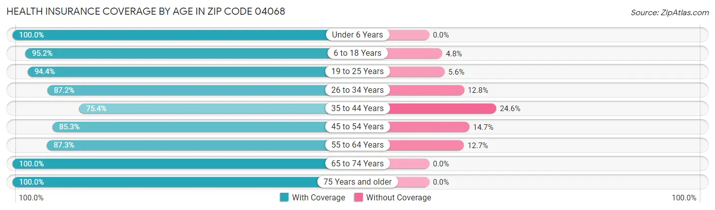 Health Insurance Coverage by Age in Zip Code 04068