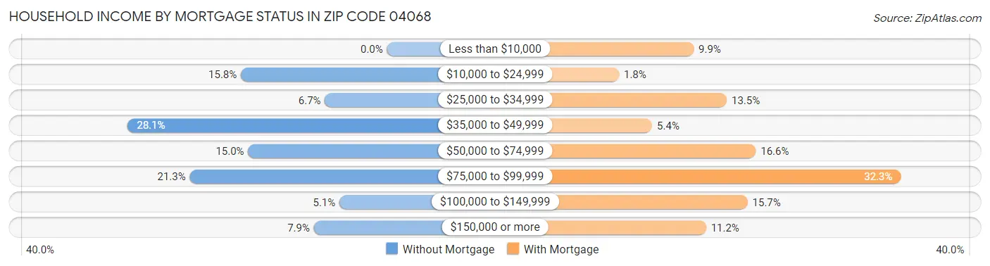 Household Income by Mortgage Status in Zip Code 04068