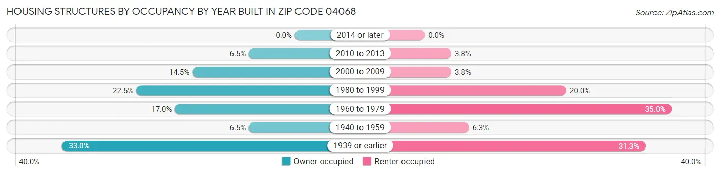 Housing Structures by Occupancy by Year Built in Zip Code 04068