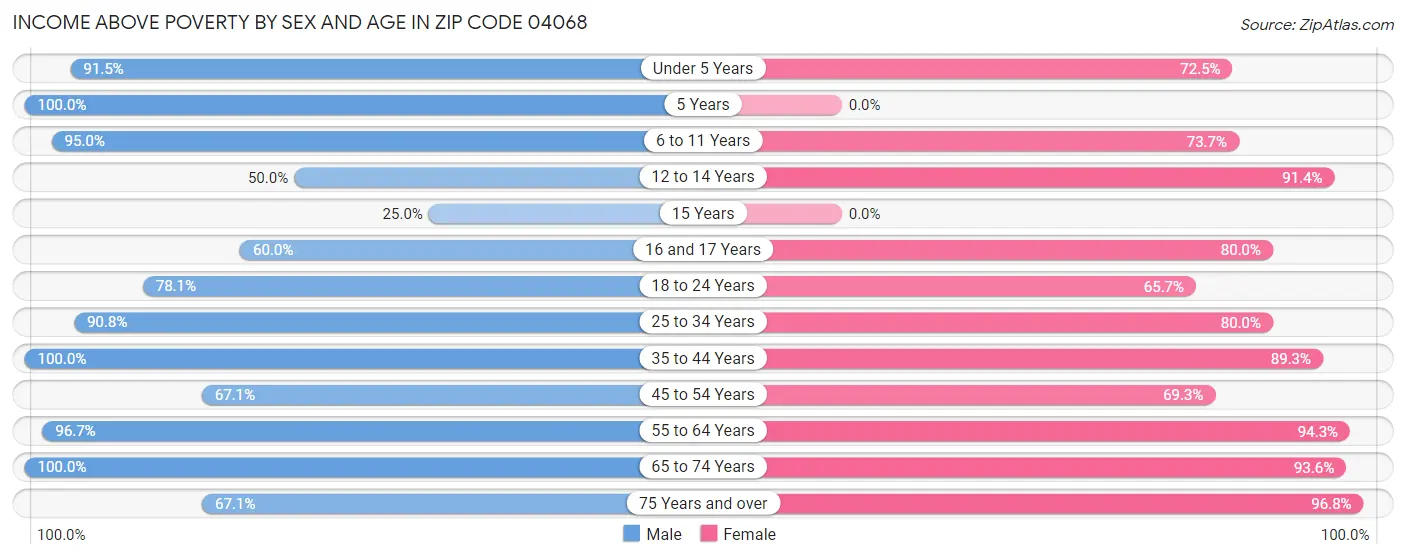 Income Above Poverty by Sex and Age in Zip Code 04068
