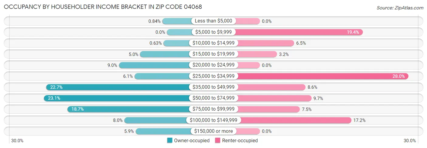 Occupancy by Householder Income Bracket in Zip Code 04068