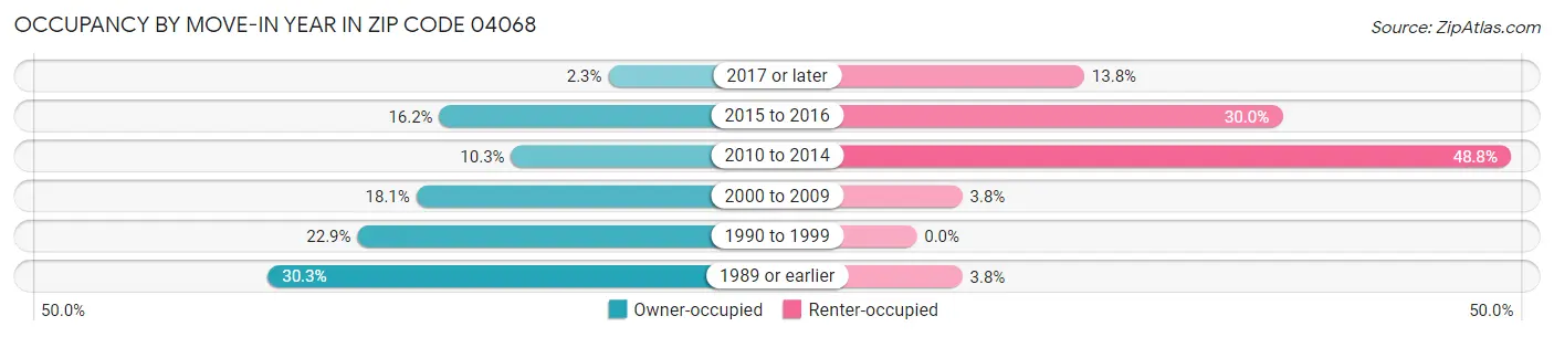 Occupancy by Move-In Year in Zip Code 04068