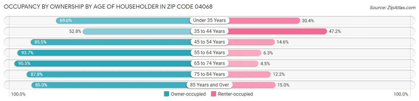 Occupancy by Ownership by Age of Householder in Zip Code 04068