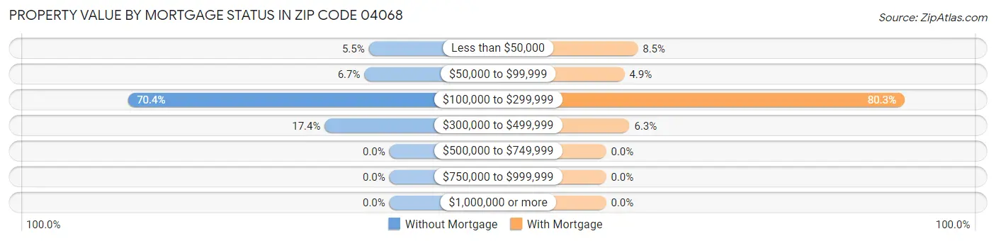 Property Value by Mortgage Status in Zip Code 04068