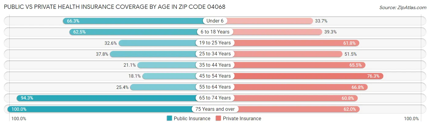 Public vs Private Health Insurance Coverage by Age in Zip Code 04068