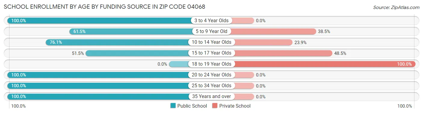 School Enrollment by Age by Funding Source in Zip Code 04068