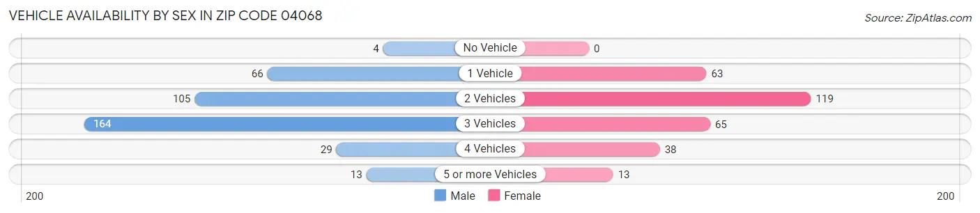 Vehicle Availability by Sex in Zip Code 04068