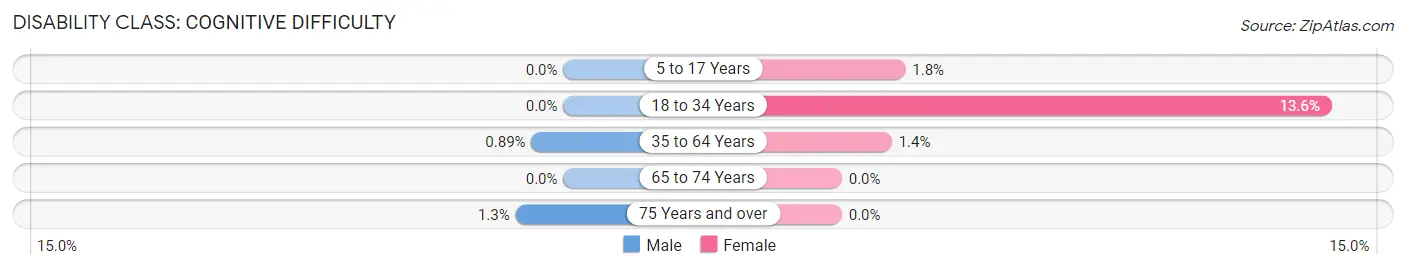 Disability in Zip Code 04071: <span>Cognitive Difficulty</span>