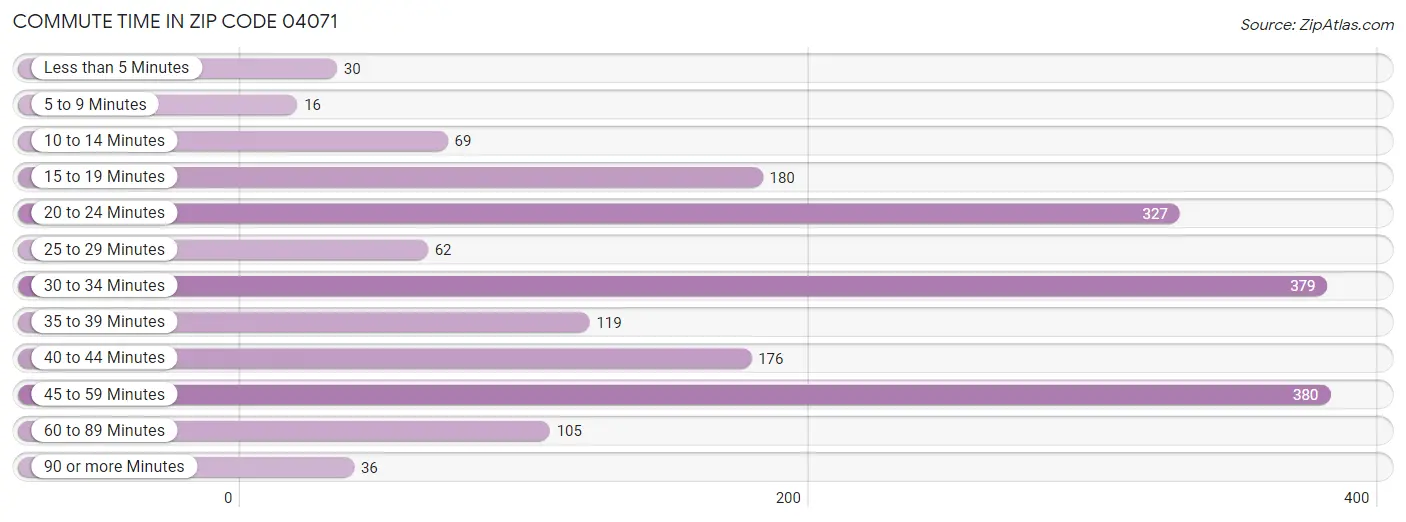 Commute Time in Zip Code 04071