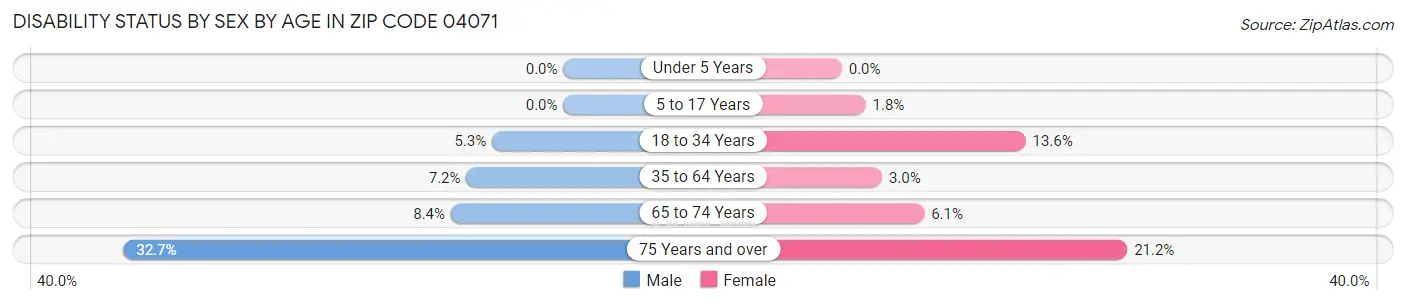 Disability Status by Sex by Age in Zip Code 04071