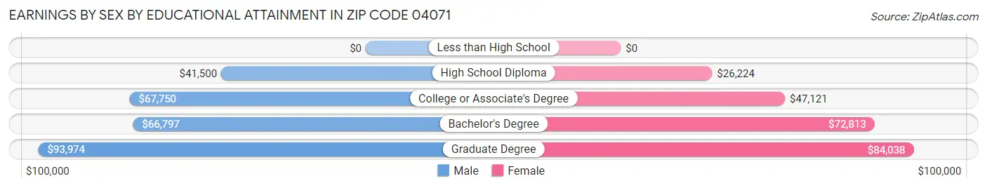 Earnings by Sex by Educational Attainment in Zip Code 04071