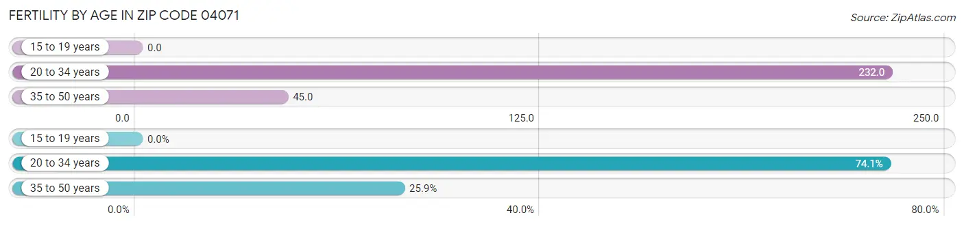 Female Fertility by Age in Zip Code 04071