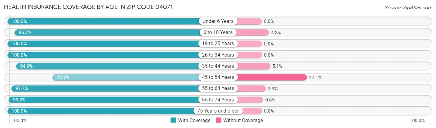 Health Insurance Coverage by Age in Zip Code 04071