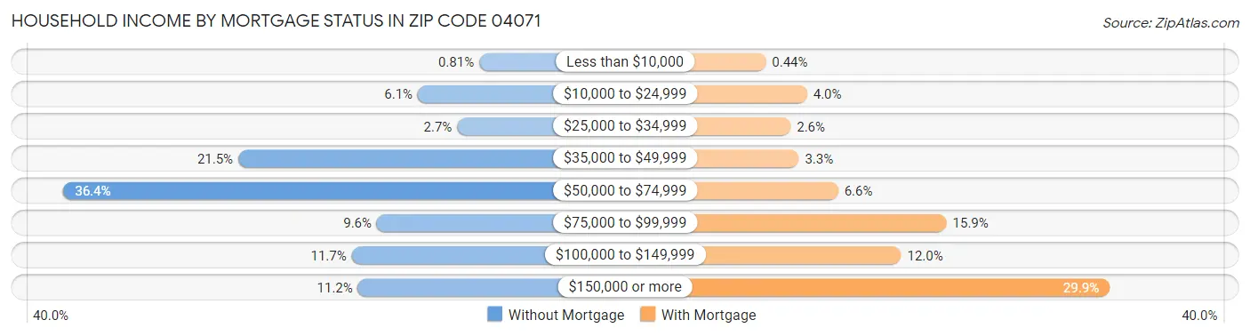 Household Income by Mortgage Status in Zip Code 04071