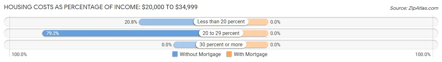 Housing Costs as Percentage of Income in Zip Code 04071: <span>$20,000 to $34,999</span>