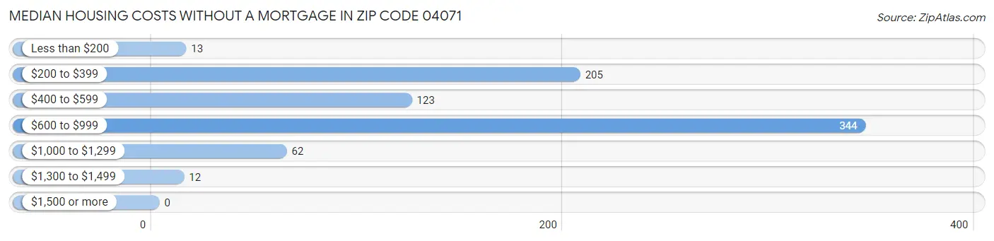 Median Housing Costs without a Mortgage in Zip Code 04071