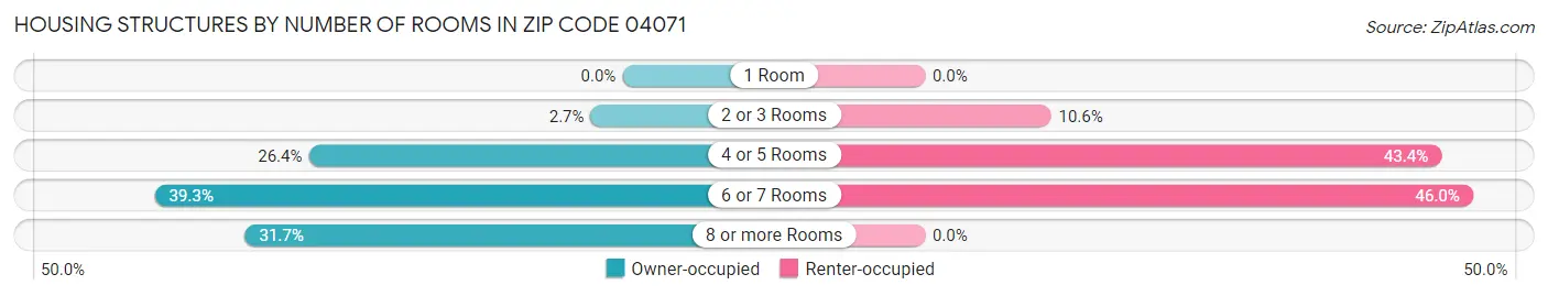 Housing Structures by Number of Rooms in Zip Code 04071