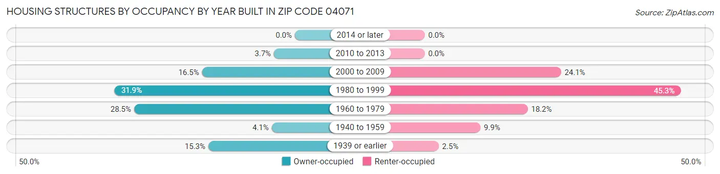 Housing Structures by Occupancy by Year Built in Zip Code 04071
