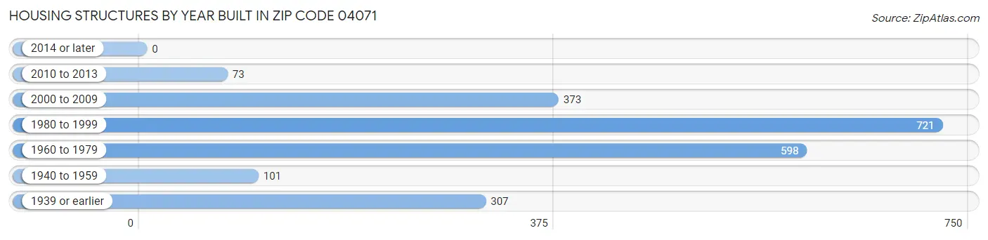 Housing Structures by Year Built in Zip Code 04071