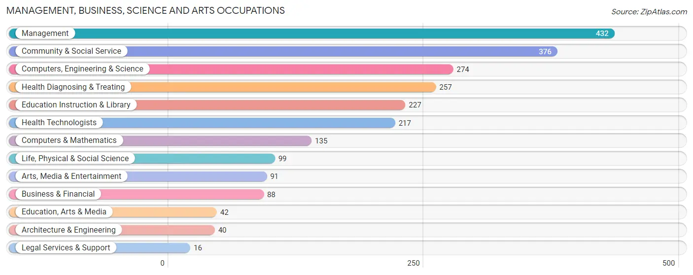 Management, Business, Science and Arts Occupations in Zip Code 04071