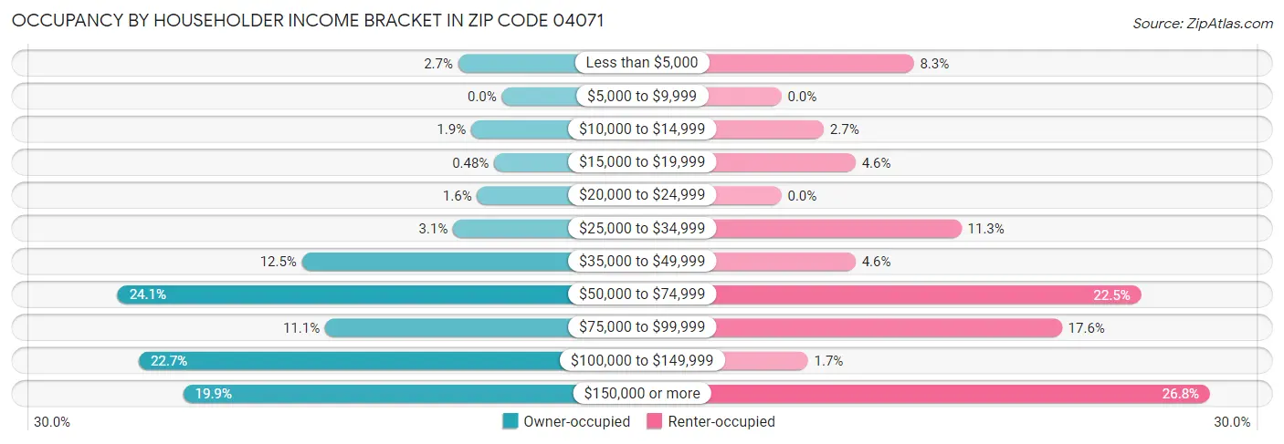 Occupancy by Householder Income Bracket in Zip Code 04071