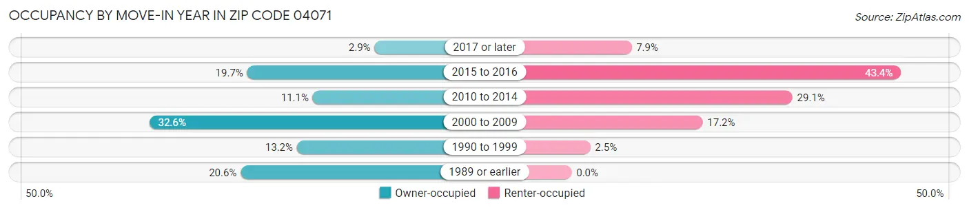 Occupancy by Move-In Year in Zip Code 04071