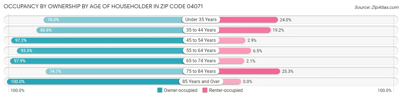 Occupancy by Ownership by Age of Householder in Zip Code 04071