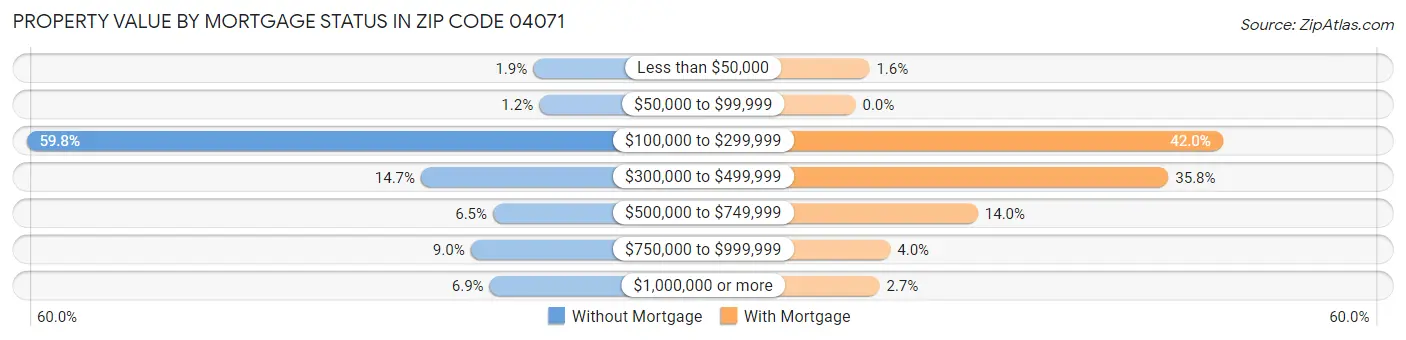 Property Value by Mortgage Status in Zip Code 04071