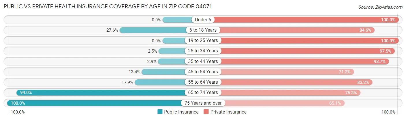 Public vs Private Health Insurance Coverage by Age in Zip Code 04071