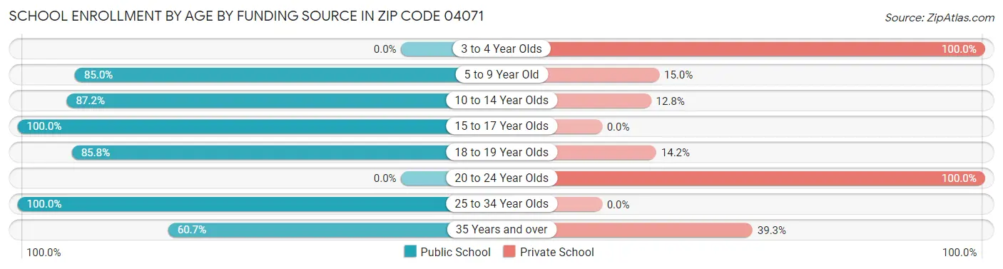 School Enrollment by Age by Funding Source in Zip Code 04071