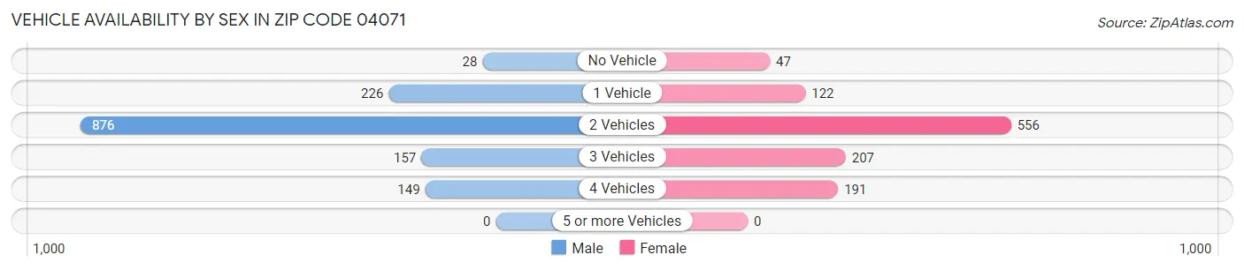 Vehicle Availability by Sex in Zip Code 04071