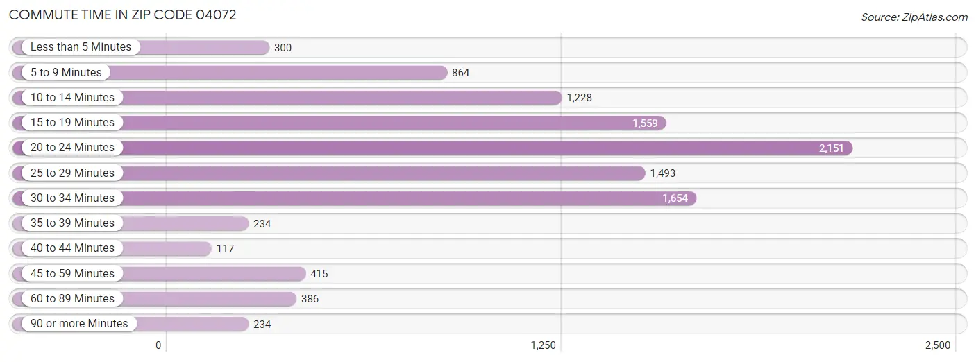 Commute Time in Zip Code 04072