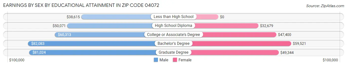 Earnings by Sex by Educational Attainment in Zip Code 04072