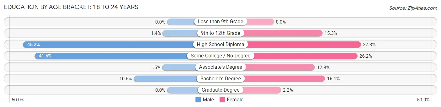 Education By Age Bracket in Zip Code 04072: 18 to 24 Years