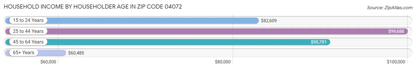 Household Income by Householder Age in Zip Code 04072