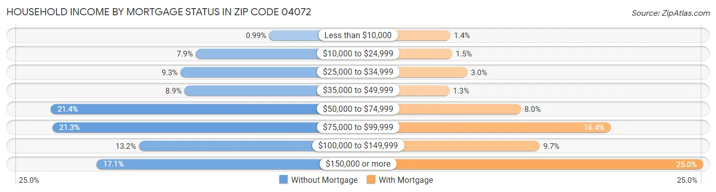 Household Income by Mortgage Status in Zip Code 04072