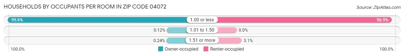 Households by Occupants per Room in Zip Code 04072